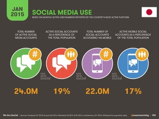 We Are Social @wearesocialsg • 182
JAN
2015 SOCIAL MEDIA USE
##
• Sources: Facebook Q1 2015; Tencent Q4 2014; VKontakte Q3 2014 & Q4 2014, LiveInternet.ru Q1 2015. Wikipedia for population data.
TOTAL NUMBER
OF ACTIVE SOCIAL
MEDIA ACCOUNTS
ACTIVE SOCIAL ACCOUNTS
AS A PERCENTAGE OF
THE TOTAL POPULATION
TOTAL NUMBER OF
SOCIAL ACCOUNTS
ACCESSING VIA MOBILE
ACTIVE MOBILE SOCIAL
ACCOUNTS AS A PERCENTAGE
OF THE TOTAL POPULATION
BASED ON MONTHLY ACTIVE USER NUMBERS REPORTED BY THE COUNTRY’S MOST ACTIVE PLATFORM
24.0M 19% 22.0M 17%
 