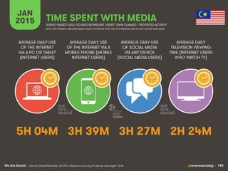 We Are Social @wearesocialsg • 190
JAN
2015 TIME SPENT WITH MEDIA
SURVEY-BASED DATA: FIGURES REPRESENT USERS’ OWN CLAIMED / REPORTED ACTIVITY
AVERAGE DAILY USE
OF THE INTERNET
VIA A PC OR TABLET
(INTERNET USERS)
AVERAGE DAILY USE
OF THE INTERNET VIA A
MOBILE PHONE (MOBILE
INTERNET USERS)
AVERAGE DAILY USE
OF SOCIAL MEDIA
VIA ANY DEVICE
(SOCIAL MEDIA USERS)
AVERAGE DAILY
TELEVISION VIEWING
TIME (INTERNET USERS
WHO WATCH TV)
• Source: GlobalWebIndex, Q4 2014. Based on a survey of internet users aged 16-64.
NOTE THAT AVERAGE TIMES ARE BASED SOLELY ON PEOPLE WHO USE EACH MEDIUM, AND DO NOT FACTOR NON-USERS
5H 04M 3H 39M 3H 27M 2H 24M
 
