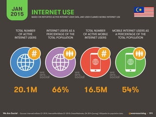 We Are Social @wearesocialsg • 191
JAN
2015 INTERNET USE
BASED ON REPORTED ACTIVE INTERNET USER DATA, AND USER-CLAIMED MOBILE INTERNET USE
TOTAL NUMBER
OF ACTIVE
INTERNET USERS
INTERNET USERS AS A
PERCENTAGE OF THE
TOTAL POPULATION
TOTAL NUMBER
OF ACTIVE MOBILE
INTERNET USERS
MOBILE INTERNET USERS AS
A PERCENTAGE OF THE
TOTAL POPULATION
# #
• Sources: InternetLiveStats Q1 2015, InternetWorldStats Q1 2015; GlobalWebIndex, Q4 2014 [survey). Wikipedia for population data.
20.1M 66% 16.5M 54%
 