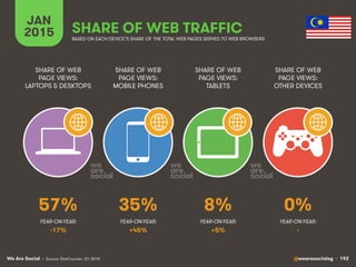 We Are Social @wearesocialsg • 192
JAN
2015 SHARE OF WEB TRAFFIC
SHARE OF WEB
PAGE VIEWS:
LAPTOPS & DESKTOPS
SHARE OF WEB
PAGE VIEWS:
MOBILE PHONES
SHARE OF WEB
PAGE VIEWS:
TABLETS
SHARE OF WEB
PAGE VIEWS:
OTHER DEVICES
• Source: StatCounter, Q1 2015
BASED ON EACH DEVICE’S SHARE OF THE TOTAL WEB PAGES SERVED TO WEB BROWSERS
YEAR-ON-YEAR: YEAR-ON-YEAR: YEAR-ON-YEAR: YEAR-ON-YEAR:
57% 35% 8% 0%
-17% +45% +5% -
 