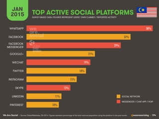 We Are Social @wearesocialsg • 194
JAN
2015 TOP ACTIVE SOCIAL PLATFORMS
• Source: GlobalWebIndex, Q4 2014. Figures represent percentage of the total national population using the platform in the past month.
SURVEY-BASED DATA: FIGURES REPRESENT USERS’ OWN CLAIMED / REPORTED ACTIVITY
SOCIAL NETWORK
MESSENGER / CHAT APP / VOIP
38%!
32%!
29%!
21%!
19%!
18%!
15%!
13%!
11%!
10%!
WHATSAPP
FACEBOOK
FACEBOOK
MESSENGER
GOOGLE+
WECHAT
TWITTER
INSTAGRAM
SKYPE
LINKEDIN
PINTEREST
 