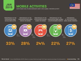 We Are Social @wearesocialsg • 196
JAN
2015 MOBILE ACTIVITIES
$
PERCENTAGE OF THE
POPULATION WATCHING
VIDEOS ON MOBILE
PERCENTAGE OF THE
POPULATION USING
SOCIAL MEDIA APPS
PERCENTAGE OF THE
POPULATION PLAYING
GAMES ON MOBILE
PERCENTAGE OF THE
POPULATION USING MOBILE
LOCATION-BASED SEARCH
PERCENTAGE
OF THE POPULATION
USING MOBILE BANKING
SURVEY-BASED DATA: FIGURES REPRESENT USERS’ OWN CLAIMED / REPORTED ACTIVITY
• Source: GlobalWebIndex, Q4 2014. Based on a survey of internet users aged 16-64. Figures represent percentage of the total population.
28% 27%24% 22%33%
 