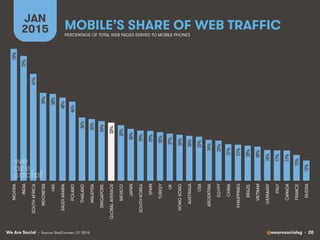 We Are Social @wearesocialsg • 20
MOBILE’S SHARE OF WEB TRAFFIC
JAN
2015 PERCENTAGE OF TOTAL WEB PAGES SERVED TO MOBILE PHONES
• Source: StatCounter, Q1 2015
76%!
72%!
61%!
50%!
50%!
48%!
46%!
36%!
35%!
34%!
33%!
32%!
30%!
29%!
29%!
28%!
27%!
26%!
26%!
25%!
24%!
23%!
21%!
21%!
20%!
20%!
18%!
17%!
17%!
15%!
12%!
NIGERIA
INDIA
SOUTHAFRICA
INDONESIA
UAE
SAUDIARABIA
POLAND
THAILAND
MALAYSIA
SINGAPORE
GLOBALAVERAGE
MEXICO
JAPAN
SOUTHKOREA
SPAIN
TURKEY
UK
HONGKONG
AUSTRALIA
USA
ARGENTINA
EGYPT
CHINA
PHILIPPINES
BRAZIL
VIETNAM
GERMANY
ITALY
CANADA
FRANCE
RUSSIA
 