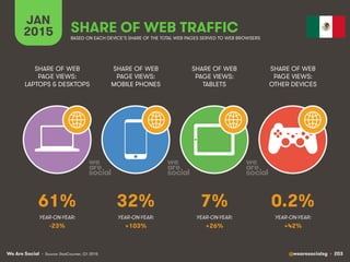 We Are Social @wearesocialsg • 203
JAN
2015 SHARE OF WEB TRAFFIC
SHARE OF WEB
PAGE VIEWS:
LAPTOPS & DESKTOPS
SHARE OF WEB
PAGE VIEWS:
MOBILE PHONES
SHARE OF WEB
PAGE VIEWS:
TABLETS
SHARE OF WEB
PAGE VIEWS:
OTHER DEVICES
• Source: StatCounter, Q1 2015
BASED ON EACH DEVICE’S SHARE OF THE TOTAL WEB PAGES SERVED TO WEB BROWSERS
YEAR-ON-YEAR: YEAR-ON-YEAR: YEAR-ON-YEAR: YEAR-ON-YEAR:
61% 32% 7% 0.2%
-23% +103% +26% +42%
 