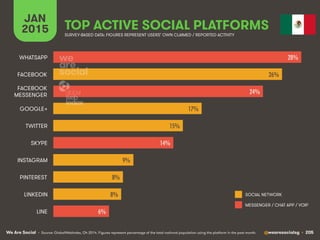 We Are Social @wearesocialsg • 205
JAN
2015 TOP ACTIVE SOCIAL PLATFORMS
• Source: GlobalWebIndex, Q4 2014. Figures represent percentage of the total national population using the platform in the past month.
SURVEY-BASED DATA: FIGURES REPRESENT USERS’ OWN CLAIMED / REPORTED ACTIVITY
SOCIAL NETWORK
MESSENGER / CHAT APP / VOIP
28%!
26%!
24%!
17%!
15%!
14%!
9%!
8%!
8%!
6%!
WHATSAPP
FACEBOOK
FACEBOOK
MESSENGER
GOOGLE+
TWITTER
SKYPE
INSTAGRAM
PINTEREST
LINKEDIN
LINE
 