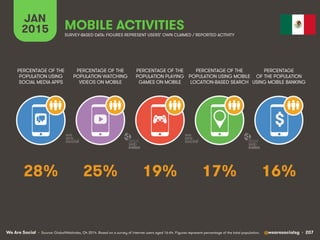 We Are Social @wearesocialsg • 207
JAN
2015 MOBILE ACTIVITIES
$
PERCENTAGE OF THE
POPULATION WATCHING
VIDEOS ON MOBILE
PERCENTAGE OF THE
POPULATION USING
SOCIAL MEDIA APPS
PERCENTAGE OF THE
POPULATION PLAYING
GAMES ON MOBILE
PERCENTAGE OF THE
POPULATION USING MOBILE
LOCATION-BASED SEARCH
PERCENTAGE
OF THE POPULATION
USING MOBILE BANKING
SURVEY-BASED DATA: FIGURES REPRESENT USERS’ OWN CLAIMED / REPORTED ACTIVITY
• Source: GlobalWebIndex, Q4 2014. Based on a survey of internet users aged 16-64. Figures represent percentage of the total population.
25% 16%19% 17%28%
 