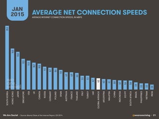 We Are Social @wearesocialsg • 21
AVERAGE NET CONNECTION SPEEDS
JAN
2015 AVERAGE INTERNET CONNECTION SPEEDS, IN MBPS
• Source: Akamai State of the Internet Report, Q3 2014
25.3!
16.3!
15.0!
12.2!
11.5!
10.7!
10.3!
9.1!
8.7!
8.6!
7.8!
6.9!
6.9!
6.6!
5.5!
5.5!
4.7!
4.5!
4.2!
4.1!
3.8!
3.7!
3.6!
3.6!
2.9!
2.5!
2.5!
2.0!
SOUTHKOREA
HONGKONG
JAPAN
SINGAPORE
USA
UK
CANADA
RUSSIA
GERMANY
POLAND
SPAIN
AUSTRALIA
FRANCE
THAILAND
ITALY
TURKEY
UAE
GLOBALAVERAGE
ARGENTINA
MALAYSIA
CHINA
INDONESIA
EGYPT
SOUTHAFRICA
BRAZIL
PHILIPPINES
VIETNAM
INDIA
 