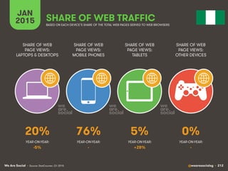 We Are Social @wearesocialsg • 212
JAN
2015 SHARE OF WEB TRAFFIC
SHARE OF WEB
PAGE VIEWS:
LAPTOPS & DESKTOPS
SHARE OF WEB
PAGE VIEWS:
MOBILE PHONES
SHARE OF WEB
PAGE VIEWS:
TABLETS
SHARE OF WEB
PAGE VIEWS:
OTHER DEVICES
• Source: StatCounter, Q1 2015
BASED ON EACH DEVICE’S SHARE OF THE TOTAL WEB PAGES SERVED TO WEB BROWSERS
YEAR-ON-YEAR: YEAR-ON-YEAR: YEAR-ON-YEAR: YEAR-ON-YEAR:
20% 76% 5% 0%
-5% - +28% -
 