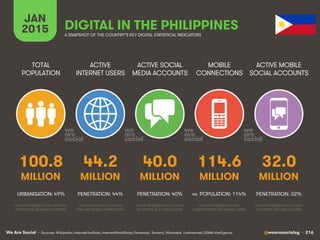 We Are Social @wearesocialsg • 216
ACTIVE
INTERNET USERS
TOTAL
POPULATION
ACTIVE SOCIAL
MEDIA ACCOUNTS
MOBILE
CONNECTIONS
ACTIVE MOBILE
SOCIAL ACCOUNTS
FIGURE REPRESENTS MOBILE
SUBSCRIPTIONS, NOT UNIQUE USERS
FIGURE REPRESENTS ACTIVE USER
ACCOUNTS, NOT UNIQUE USERS
FIGURE REPRESENTS ACTIVE USER
ACCOUNTS, NOT UNIQUE USERS
FIGURE REPRESENTS TOTAL NATIONAL
POPULATION, INCLUDING CHILDREN
FIGURE INCLUDES ACCESS VIA
FIXED AND MOBILE CONNECTIONS
JAN
2015 A SNAPSHOT OF THE COUNTRY’S KEY DIGITAL STATISTICAL INDICATORS
MILLION MILLION MILLION MILLION MILLION
• Sources: Wikipedia; InternetLiveStats, InternetWorldStats; Facebook, Tencent, VKontakte, LiveInternet; GSMA Intelligence
100.8
URBANISATION: 49%
44.2
PENETRATION: 44%
40.0
PENETRATION: 40%
114.6
vs. POPULATION: 114%
32.0
PENETRATION: 32%
DIGITAL IN THE PHILIPPINES
 
