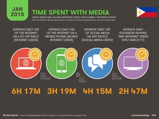 We Are Social @wearesocialsg • 218
JAN
2015 TIME SPENT WITH MEDIA
SURVEY-BASED DATA: FIGURES REPRESENT USERS’ OWN CLAIMED / REPORTED ACTIVITY
AVERAGE DAILY USE
OF THE INTERNET
VIA A PC OR TABLET
(INTERNET USERS)
AVERAGE DAILY USE
OF THE INTERNET VIA A
MOBILE PHONE (MOBILE
INTERNET USERS)
AVERAGE DAILY USE
OF SOCIAL MEDIA
VIA ANY DEVICE
(SOCIAL MEDIA USERS)
AVERAGE DAILY
TELEVISION VIEWING
TIME (INTERNET USERS
WHO WATCH TV)
• Source: GlobalWebIndex, Q4 2014. Based on a survey of internet users aged 16-64.
NOTE THAT AVERAGE TIMES ARE BASED SOLELY ON PEOPLE WHO USE EACH MEDIUM, AND DO NOT FACTOR NON-USERS
6H 17M 3H 19M 4H 15M 2H 47M
 