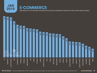 We Are Social @wearesocialsg • 22
E-COMMERCE
JAN
2015 PERCENTAGE OF THE NATIONAL POPULATION WHO BOUGHT SOMETHING ONLINE IN THE PAST MONTH [SURVEY-BASED]
• Source: GlobalWebIndex, Q4 2014. Figures represent percentage of the national population who used e-commerce in the past month.
64%!
63%!
62%!
56%!
51%!
49%!
49%!
46%!
45%!
44%!
44%!
40%!
39%!
39%!
37%!
37%!
37%!
36%!
33%!
30%!
25%!
24%!
24%!
23%!
21%!
18%!
16%!
14%!
UK
GERMANY
SOUTHKOREA
USA
AUSTRALIA
CANADA
FRANCE
SINGAPORE
UAE
SPAIN
POLAND
JAPAN
HONGKONG
ITALY
CHINA
MALAYSIA
ARGENTINA
BRAZIL
TURKEY
RUSSIA
SAUDIARABIA
VIETNAM
MEXICO
SOUTHAFRICA
PHILIPPINES
THAILAND
INDONESIA
INDIA
 