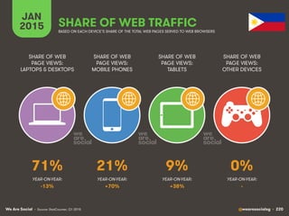 We Are Social @wearesocialsg • 220
JAN
2015 SHARE OF WEB TRAFFIC
SHARE OF WEB
PAGE VIEWS:
LAPTOPS & DESKTOPS
SHARE OF WEB
PAGE VIEWS:
MOBILE PHONES
SHARE OF WEB
PAGE VIEWS:
TABLETS
SHARE OF WEB
PAGE VIEWS:
OTHER DEVICES
• Source: StatCounter, Q1 2015
BASED ON EACH DEVICE’S SHARE OF THE TOTAL WEB PAGES SERVED TO WEB BROWSERS
YEAR-ON-YEAR: YEAR-ON-YEAR: YEAR-ON-YEAR: YEAR-ON-YEAR:
71% 21% 9% 0%
-13% +70% +38% -
 