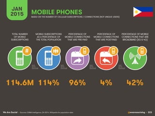 We Are Social @wearesocialsg • 223
JAN
2015
MOBILE SUBSCRIPTIONS
AS A PERCENTAGE OF
THE TOTAL POPULATION
TOTAL NUMBER
OF MOBILE
SUBSCRIPTIONS
PERCENTAGE OF
MOBILE CONNECTIONS
THAT ARE PRE-PAID
PERCENTAGE OF
MOBILE CONNECTIONS
THAT ARE POST-PAID
PERCENTAGE OF MOBILE
CONNECTIONS THAT ARE
BROADBAND (3G & 4G)
MOBILE PHONES
#
BASED ON THE NUMBER OF CELLULAR SUBSCRIPTIONS / CONNECTIONS (NOT UNIQUE USERS)
• Sources: GSMA Intelligence, Q4 2014. Wikipedia for population data
114% 42%96% 4%114.6M
 
