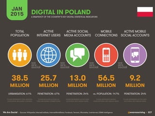 We Are Social @wearesocialsg • 227
ACTIVE
INTERNET USERS
TOTAL
POPULATION
ACTIVE SOCIAL
MEDIA ACCOUNTS
MOBILE
CONNECTIONS
ACTIVE MOBILE
SOCIAL ACCOUNTS
FIGURE REPRESENTS MOBILE
SUBSCRIPTIONS, NOT UNIQUE USERS
FIGURE REPRESENTS ACTIVE USER
ACCOUNTS, NOT UNIQUE USERS
FIGURE REPRESENTS ACTIVE USER
ACCOUNTS, NOT UNIQUE USERS
FIGURE REPRESENTS TOTAL NATIONAL
POPULATION, INCLUDING CHILDREN
FIGURE INCLUDES ACCESS VIA
FIXED AND MOBILE CONNECTIONS
JAN
2015 A SNAPSHOT OF THE COUNTRY’S KEY DIGITAL STATISTICAL INDICATORS
MILLION MILLION MILLION MILLION MILLION
• Sources: Wikipedia; InternetLiveStats, InternetWorldStats; Facebook, Tencent, VKontakte, LiveInternet; GSMA Intelligence
38.5
URBANISATION: 61%
25.7
PENETRATION: 67%
13.0
PENETRATION: 34%
56.5
vs. POPULATION: 147%
9.2
PENETRATION: 24%
DIGITAL IN POLAND
 