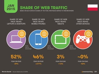 We Are Social @wearesocialsg • 231
JAN
2015 SHARE OF WEB TRAFFIC
SHARE OF WEB
PAGE VIEWS:
LAPTOPS & DESKTOPS
SHARE OF WEB
PAGE VIEWS:
MOBILE PHONES
SHARE OF WEB
PAGE VIEWS:
TABLETS
SHARE OF WEB
PAGE VIEWS:
OTHER DEVICES
• Source: StatCounter, Q1 2015
BASED ON EACH DEVICE’S SHARE OF THE TOTAL WEB PAGES SERVED TO WEB BROWSERS
YEAR-ON-YEAR: YEAR-ON-YEAR: YEAR-ON-YEAR: YEAR-ON-YEAR:
52% 46% 3% ~0%
-39% +277% +13% -40%
 