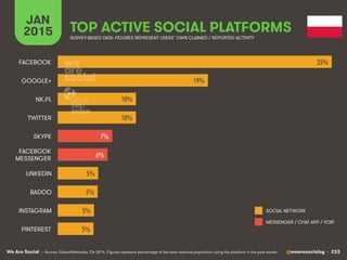 We Are Social @wearesocialsg • 233
JAN
2015 TOP ACTIVE SOCIAL PLATFORMS
• Source: GlobalWebIndex, Q4 2014. Figures represent percentage of the total national population using the platform in the past month.
SURVEY-BASED DATA: FIGURES REPRESENT USERS’ OWN CLAIMED / REPORTED ACTIVITY
SOCIAL NETWORK
MESSENGER / CHAT APP / VOIP
35%!
19%!
10%!
10%!
7%!
6%!
5%!
5%!
5%!
5%!
FACEBOOK
GOOGLE+
NK.PL
TWITTER
SKYPE
FACEBOOK
MESSENGER
LINKEDIN
BADOO
INSTAGRAM
PINTEREST
 