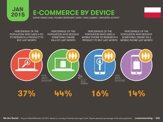 We Are Social @wearesocialsg • 236
JAN
2015 E-COMMERCE BY DEVICE
PERCENTAGE OF THE
POPULATION WHO USED A PC
TO RESEARCH A PRODUCT TO
BUY LAST MONTH
PERCENTAGE OF THE
POPULATION WHO BOUGHT
SOMETHING ONLINE
VIA A PC LAST MONTH
PERCENTAGE OF THE
POPULATION WHO USED A
MOBILE PHONE TO RESEARCH A
PRODUCT TO BUY LAST MONTH
PERCENTAGE OF THE
POPULATION WHO BOUGHT
SOMETHING ONLINE VIA A
MOBILE PHONE LAST MONTH
SURVEY-BASED DATA: FIGURES REPRESENT USERS’ OWN CLAIMED / REPORTED ACTIVITY
• Source: GlobalWebIndex, Q4 2014. Based on a survey of internet users aged 16-64. Figures represent percentage of the total population.
37% 44% 16% 14%
 