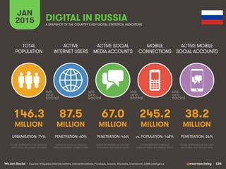 We Are Social @wearesocialsg • 238
ACTIVE
INTERNET USERS
TOTAL
POPULATION
ACTIVE SOCIAL
MEDIA ACCOUNTS
MOBILE
CONNECTIONS
ACTIVE MOBILE
SOCIAL ACCOUNTS
FIGURE REPRESENTS MOBILE
SUBSCRIPTIONS, NOT UNIQUE USERS
FIGURE REPRESENTS ACTIVE USER
ACCOUNTS, NOT UNIQUE USERS
FIGURE REPRESENTS ACTIVE USER
ACCOUNTS, NOT UNIQUE USERS
FIGURE REPRESENTS TOTAL NATIONAL
POPULATION, INCLUDING CHILDREN
FIGURE INCLUDES ACCESS VIA
FIXED AND MOBILE CONNECTIONS
JAN
2015 A SNAPSHOT OF THE COUNTRY’S KEY DIGITAL STATISTICAL INDICATORS
MILLION MILLION MILLION MILLION MILLION
• Sources: Wikipedia; InternetLiveStats, InternetWorldStats; Facebook, Tencent, VKontakte, LiveInternet; GSMA Intelligence
146.3
URBANISATION: 74%
87.5
PENETRATION: 60%
67.0
PENETRATION: 46%
245.2
vs. POPULATION: 168%
38.2
PENETRATION: 26%
DIGITAL IN RUSSIA
 