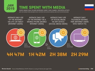 We Are Social @wearesocialsg • 240
JAN
2015 TIME SPENT WITH MEDIA
SURVEY-BASED DATA: FIGURES REPRESENT USERS’ OWN CLAIMED / REPORTED ACTIVITY
AVERAGE DAILY USE
OF THE INTERNET
VIA A PC OR TABLET
(INTERNET USERS)
AVERAGE DAILY USE
OF THE INTERNET VIA A
MOBILE PHONE (MOBILE
INTERNET USERS)
AVERAGE DAILY USE
OF SOCIAL MEDIA
VIA ANY DEVICE
(SOCIAL MEDIA USERS)
AVERAGE DAILY
TELEVISION VIEWING
TIME (INTERNET USERS
WHO WATCH TV)
• Source: GlobalWebIndex, Q4 2014. Based on a survey of internet users aged 16-64.
NOTE THAT AVERAGE TIMES ARE BASED SOLELY ON PEOPLE WHO USE EACH MEDIUM, AND DO NOT FACTOR NON-USERS
4H 47M 1H 42M 2H 38M 2H 29M
 