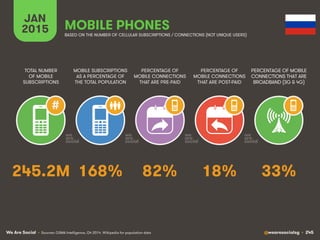 We Are Social @wearesocialsg • 245
JAN
2015
MOBILE SUBSCRIPTIONS
AS A PERCENTAGE OF
THE TOTAL POPULATION
TOTAL NUMBER
OF MOBILE
SUBSCRIPTIONS
PERCENTAGE OF
MOBILE CONNECTIONS
THAT ARE PRE-PAID
PERCENTAGE OF
MOBILE CONNECTIONS
THAT ARE POST-PAID
PERCENTAGE OF MOBILE
CONNECTIONS THAT ARE
BROADBAND (3G & 4G)
MOBILE PHONES
#
BASED ON THE NUMBER OF CELLULAR SUBSCRIPTIONS / CONNECTIONS (NOT UNIQUE USERS)
• Sources: GSMA Intelligence, Q4 2014. Wikipedia for population data
168% 33%82% 18%245.2M
 