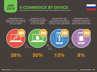 We Are Social @wearesocialsg • 247
JAN
2015 E-COMMERCE BY DEVICE
PERCENTAGE OF THE
POPULATION WHO USED A PC
TO RESEARCH A PRODUCT TO
BUY LAST MONTH
PERCENTAGE OF THE
POPULATION WHO BOUGHT
SOMETHING ONLINE
VIA A PC LAST MONTH
PERCENTAGE OF THE
POPULATION WHO USED A
MOBILE PHONE TO RESEARCH A
PRODUCT TO BUY LAST MONTH
PERCENTAGE OF THE
POPULATION WHO BOUGHT
SOMETHING ONLINE VIA A
MOBILE PHONE LAST MONTH
SURVEY-BASED DATA: FIGURES REPRESENT USERS’ OWN CLAIMED / REPORTED ACTIVITY
• Source: GlobalWebIndex, Q4 2014. Based on a survey of internet users aged 16-64. Figures represent percentage of the total population.
38% 30% 13% 8%
 