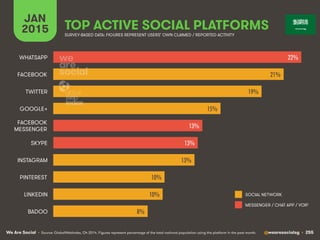 We Are Social @wearesocialsg • 255
JAN
2015 TOP ACTIVE SOCIAL PLATFORMS
• Source: GlobalWebIndex, Q4 2014. Figures represent percentage of the total national population using the platform in the past month.
SURVEY-BASED DATA: FIGURES REPRESENT USERS’ OWN CLAIMED / REPORTED ACTIVITY
SOCIAL NETWORK
MESSENGER / CHAT APP / VOIP
22%!
21%!
19%!
15%!
13%!
13%!
13%!
10%!
10%!
8%!
WHATSAPP
FACEBOOK
TWITTER
GOOGLE+
FACEBOOK
MESSENGER
SKYPE
INSTAGRAM
PINTEREST
LINKEDIN
BADOO
 