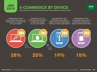 We Are Social @wearesocialsg • 258
JAN
2015 E-COMMERCE BY DEVICE
PERCENTAGE OF THE
POPULATION WHO USED A PC
TO RESEARCH A PRODUCT TO
BUY LAST MONTH
PERCENTAGE OF THE
POPULATION WHO BOUGHT
SOMETHING ONLINE
VIA A PC LAST MONTH
PERCENTAGE OF THE
POPULATION WHO USED A
MOBILE PHONE TO RESEARCH A
PRODUCT TO BUY LAST MONTH
PERCENTAGE OF THE
POPULATION WHO BOUGHT
SOMETHING ONLINE VIA A
MOBILE PHONE LAST MONTH
SURVEY-BASED DATA: FIGURES REPRESENT USERS’ OWN CLAIMED / REPORTED ACTIVITY
• Source: GlobalWebIndex, Q4 2014. Based on a survey of internet users aged 16-64. Figures represent percentage of the total population.
28% 25% 19% 15%
 