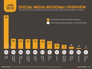 We Are Social @wearesocialsg • 26
SOCIAL MEDIA REGIONAL OVERVIEW
JAN
2015
• Sources: Facebook Q1 2015; Tencent Q4 2014; VKontakte Q3 2014 & Q4 2014. Wikipedia for population data.
690!
206! 199! 197! 197! 190!
157!
103! 79!
41! 17! 3!
EAST
ASIA
NORTH
AMERICA
SOUTHEAST
ASIA
SOUTH
AMERICA
WEST
EUROPE
EAST
EUROPE
SOUTH
ASIA
AFRICA
CENTRAL
AMERICA
MIDDLE
EAST
OCEANIA
CENTRAL
ASIA
45%! 58%! 32%! 48%! 47%! 45%! 9%! 9%! 37%! 17%! 45%! 4%!
ACTIVE ACCOUNTS ON THE TOP SOCIAL NETWORK IN EACH COUNTRY, IN MILLIONS AND COMPARED TO POPULATION
ACTIVE SOCIAL MEDIA ACCOUNTS, IN MILLIONS
ACTIVE SOCIAL MEDIA ACCOUNTS vs. TOTAL POPULATION
 