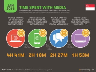 We Are Social @wearesocialsg • 262
JAN
2015 TIME SPENT WITH MEDIA
SURVEY-BASED DATA: FIGURES REPRESENT USERS’ OWN CLAIMED / REPORTED ACTIVITY
AVERAGE DAILY USE
OF THE INTERNET
VIA A PC OR TABLET
(INTERNET USERS)
AVERAGE DAILY USE
OF THE INTERNET VIA A
MOBILE PHONE (MOBILE
INTERNET USERS)
AVERAGE DAILY USE
OF SOCIAL MEDIA
VIA ANY DEVICE
(SOCIAL MEDIA USERS)
AVERAGE DAILY
TELEVISION VIEWING
TIME (INTERNET USERS
WHO WATCH TV)
• Source: GlobalWebIndex, Q4 2014. Based on a survey of internet users aged 16-64.
NOTE THAT AVERAGE TIMES ARE BASED SOLELY ON PEOPLE WHO USE EACH MEDIUM, AND DO NOT FACTOR NON-USERS
4H 41M 2H 18M 2H 27M 1H 53M
 