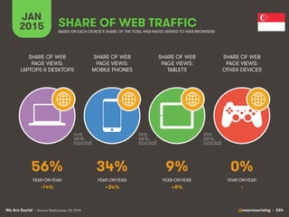 We Are Social @wearesocialsg • 264
JAN
2015 SHARE OF WEB TRAFFIC
SHARE OF WEB
PAGE VIEWS:
LAPTOPS & DESKTOPS
SHARE OF WEB
PAGE VIEWS:
MOBILE PHONES
SHARE OF WEB
PAGE VIEWS:
TABLETS
SHARE OF WEB
PAGE VIEWS:
OTHER DEVICES
• Source: StatCounter, Q1 2015
BASED ON EACH DEVICE’S SHARE OF THE TOTAL WEB PAGES SERVED TO WEB BROWSERS
YEAR-ON-YEAR: YEAR-ON-YEAR: YEAR-ON-YEAR: YEAR-ON-YEAR:
56% 34% 9% 0%
-14% +34% +8% -
 