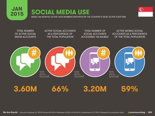 We Are Social @wearesocialsg • 265
JAN
2015 SOCIAL MEDIA USE
##
• Sources: Facebook Q1 2015; Tencent Q4 2014; VKontakte Q3 2014 & Q4 2014, LiveInternet.ru Q1 2015. Wikipedia for population data.
TOTAL NUMBER
OF ACTIVE SOCIAL
MEDIA ACCOUNTS
ACTIVE SOCIAL ACCOUNTS
AS A PERCENTAGE OF
THE TOTAL POPULATION
TOTAL NUMBER OF
SOCIAL ACCOUNTS
ACCESSING VIA MOBILE
ACTIVE MOBILE SOCIAL
ACCOUNTS AS A PERCENTAGE
OF THE TOTAL POPULATION
BASED ON MONTHLY ACTIVE USER NUMBERS REPORTED BY THE COUNTRY’S MOST ACTIVE PLATFORM
3.60M 66% 3.20M 59%
 