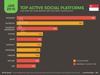 We Are Social @wearesocialsg • 266
JAN
2015 TOP ACTIVE SOCIAL PLATFORMS
• Source: GlobalWebIndex, Q4 2014. Figures represent percentage of the total national population using the platform in the past month.
SURVEY-BASED DATA: FIGURES REPRESENT USERS’ OWN CLAIMED / REPORTED ACTIVITY
SOCIAL NETWORK
MESSENGER / CHAT APP / VOIP
46%!
39%!
24%!
15%!
15%!
14%!
14%!
14%!
13%!
11%!
WHATSAPP
FACEBOOK
FACEBOOK
MESSENGER
TWITTER
SKYPE
GOOGLE+
INSTAGRAM
LINKEDIN
WECHAT
LINE
 