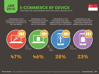 We Are Social @wearesocialsg • 269
JAN
2015 E-COMMERCE BY DEVICE
PERCENTAGE OF THE
POPULATION WHO USED A PC
TO RESEARCH A PRODUCT TO
BUY LAST MONTH
PERCENTAGE OF THE
POPULATION WHO BOUGHT
SOMETHING ONLINE
VIA A PC LAST MONTH
PERCENTAGE OF THE
POPULATION WHO USED A
MOBILE PHONE TO RESEARCH A
PRODUCT TO BUY LAST MONTH
PERCENTAGE OF THE
POPULATION WHO BOUGHT
SOMETHING ONLINE VIA A
MOBILE PHONE LAST MONTH
SURVEY-BASED DATA: FIGURES REPRESENT USERS’ OWN CLAIMED / REPORTED ACTIVITY
• Source: GlobalWebIndex, Q4 2014. Based on a survey of internet users aged 16-64. Figures represent percentage of the total population.
47% 46% 28% 23%
 