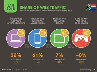 We Are Social @wearesocialsg • 275
JAN
2015 SHARE OF WEB TRAFFIC
SHARE OF WEB
PAGE VIEWS:
LAPTOPS & DESKTOPS
SHARE OF WEB
PAGE VIEWS:
MOBILE PHONES
SHARE OF WEB
PAGE VIEWS:
TABLETS
SHARE OF WEB
PAGE VIEWS:
OTHER DEVICES
• Source: StatCounter, Q1 2015
BASED ON EACH DEVICE’S SHARE OF THE TOTAL WEB PAGES SERVED TO WEB BROWSERS
YEAR-ON-YEAR: YEAR-ON-YEAR: YEAR-ON-YEAR: YEAR-ON-YEAR:
32% 61% 7% ~0%
-11% +4% +33% +200%
 