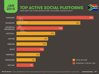 We Are Social @wearesocialsg • 277
JAN
2015 TOP ACTIVE SOCIAL PLATFORMS
• Source: GlobalWebIndex, Q4 2014. Figures represent percentage of the total national population using the platform in the past month.
SURVEY-BASED DATA: FIGURES REPRESENT USERS’ OWN CLAIMED / REPORTED ACTIVITY
SOCIAL NETWORK
MESSENGER / CHAT APP / VOIP
31%!
26%!
19%!
15%!
13%!
12%!
11%!
9%!
8%!
7%!
WHATSAPP
FACEBOOK
FACEBOOK
MESSENGER
GOOGLE+
TWITTER
LINKEDIN
SKYPE
PINTEREST
INSTAGRAM
WECHAT
 