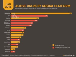 We Are Social @wearesocialsg • 28
ACTIVE USERS BY SOCIAL PLATFORM
JAN
2015
• Sources: We Are Social analysis of Facebook data, Q1 2015; latest company statements, correct as at 17 January 2015
MOST RECENTLY PUBLISHED MONTHLY ACTIVE USER ACCOUNTS BY PLATFORM, IN MILLIONS
SOCIAL NETWORK
MESSENGER / CHAT APP / VOIP
1,366 !
829 !
629 !
600 !
500 !
468 !
343 !
300 !
300 !
284 !
230 !
209 !
200 !
170 !
157 !
100 !
100 !
FACEBOOK
QQ
QZONE
WHATSAPP
FACEBOOK
MESSENGER
WECHAT
GOOGLE+
SKYPE
INSTAGRAM
TWITTER
TUMBLR
VIBER
BAIDU TIEBA
LINE
SINA WEIBO
VKONTAKTE
SNAPCHAT
 