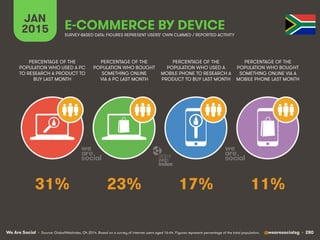 We Are Social @wearesocialsg • 280
JAN
2015 E-COMMERCE BY DEVICE
PERCENTAGE OF THE
POPULATION WHO USED A PC
TO RESEARCH A PRODUCT TO
BUY LAST MONTH
PERCENTAGE OF THE
POPULATION WHO BOUGHT
SOMETHING ONLINE
VIA A PC LAST MONTH
PERCENTAGE OF THE
POPULATION WHO USED A
MOBILE PHONE TO RESEARCH A
PRODUCT TO BUY LAST MONTH
PERCENTAGE OF THE
POPULATION WHO BOUGHT
SOMETHING ONLINE VIA A
MOBILE PHONE LAST MONTH
SURVEY-BASED DATA: FIGURES REPRESENT USERS’ OWN CLAIMED / REPORTED ACTIVITY
• Source: GlobalWebIndex, Q4 2014. Based on a survey of internet users aged 16-64. Figures represent percentage of the total population.
31% 23% 17% 11%
 