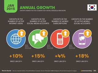 We Are Social @wearesocialsg • 283
JAN
2015 ANNUAL GROWTH
GROWTH IN THE
NUMBER OF ACTIVE
INTERNET USERS
GROWTH IN THE
NUMBER OF ACTIVE
SOCIAL MEDIA ACCOUNTS
GROWTH IN THE
NUMBER OF MOBILE
SUBSCRIPTIONS
GROWTH IN THE NUMBER
OF ACTIVE MOBILE
SOCIAL ACCOUNTS
• Sources: InternetLiveStats, InternetWorldStats; Facebook, Tencent, VKontakte; GSMA Intelligence; We Are Social research & analysis
GROWTH TRENDS FOR THE COUNTRY’S KEY DIGITAL STATISTICAL INDICATORS
SINCE JAN 2014 SINCE JAN 2014 SINCE JAN 2014
+10% +15% +4% +18%
SINCE JAN 2014
 