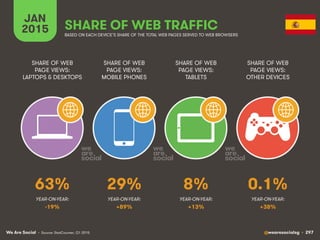 We Are Social @wearesocialsg • 297
JAN
2015 SHARE OF WEB TRAFFIC
SHARE OF WEB
PAGE VIEWS:
LAPTOPS & DESKTOPS
SHARE OF WEB
PAGE VIEWS:
MOBILE PHONES
SHARE OF WEB
PAGE VIEWS:
TABLETS
SHARE OF WEB
PAGE VIEWS:
OTHER DEVICES
• Source: StatCounter, Q1 2015
BASED ON EACH DEVICE’S SHARE OF THE TOTAL WEB PAGES SERVED TO WEB BROWSERS
YEAR-ON-YEAR: YEAR-ON-YEAR: YEAR-ON-YEAR: YEAR-ON-YEAR:
63% 29% 8% 0.1%
-19% +89% +13% +38%
 