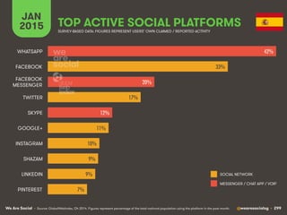 We Are Social @wearesocialsg • 299
JAN
2015 TOP ACTIVE SOCIAL PLATFORMS
• Source: GlobalWebIndex, Q4 2014. Figures represent percentage of the total national population using the platform in the past month.
SURVEY-BASED DATA: FIGURES REPRESENT USERS’ OWN CLAIMED / REPORTED ACTIVITY
SOCIAL NETWORK
MESSENGER / CHAT APP / VOIP
42%!
33%!
20%!
17%!
12%!
11%!
10%!
9%!
9%!
7%!
WHATSAPP
FACEBOOK
FACEBOOK
MESSENGER
TWITTER
SKYPE
GOOGLE+
INSTAGRAM
SHAZAM
LINKEDIN
PINTEREST
 