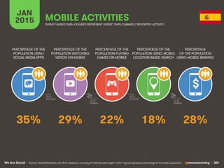 We Are Social @wearesocialsg • 301
JAN
2015 MOBILE ACTIVITIES
$
PERCENTAGE OF THE
POPULATION WATCHING
VIDEOS ON MOBILE
PERCENTAGE OF THE
POPULATION USING
SOCIAL MEDIA APPS
PERCENTAGE OF THE
POPULATION PLAYING
GAMES ON MOBILE
PERCENTAGE OF THE
POPULATION USING MOBILE
LOCATION-BASED SEARCH
PERCENTAGE
OF THE POPULATION
USING MOBILE BANKING
SURVEY-BASED DATA: FIGURES REPRESENT USERS’ OWN CLAIMED / REPORTED ACTIVITY
• Source: GlobalWebIndex, Q4 2014. Based on a survey of internet users aged 16-64. Figures represent percentage of the total population.
29% 28%22% 18%35%
 