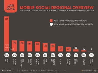 We Are Social @wearesocialsg • 31
MOBILE SOCIAL REGIONAL OVERVIEW
JAN
2015
• Sources: Facebook Q1 2015; Tencent Q4 2014; VKontakte Q3 2014 & Q4 2014. Wikipedia for population data.
561!
176! 170! 161! 156!
132! 126!
85! 68!
35!
15! 1!
EAST
ASIA
NORTH
AMERICA
SOUTHEAST
ASIA
WEST
EUROPE
SOUTH
AMERICA
SOUTH
ASIA
EAST
EUROPE
AFRICA
CENTRAL
AMERICA
MIDDLE
EAST
OCEANIA
CENTRAL
ASIA
35%! 50%! 27%! 39%! 38%! 8%! 30%! 7%! 32%! 15%! 39%! 2%!
ACTIVE MOBILE SOCIAL ACCOUNTS, IN MILLIONS
ACTIVE MOBILE SOCIAL ACCOUNTS vs. TOTAL POPULATION
MOBILE-ACTIVE ACCOUNTS ON THE TOP SOCIAL NETWORK IN EACH COUNTRY, IN MILLIONS AND COMPARED TO POPULATION
 