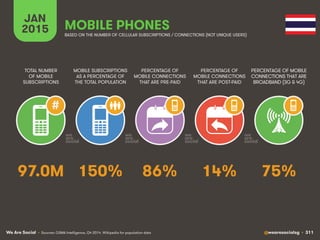 We Are Social @wearesocialsg • 311
JAN
2015
MOBILE SUBSCRIPTIONS
AS A PERCENTAGE OF
THE TOTAL POPULATION
TOTAL NUMBER
OF MOBILE
SUBSCRIPTIONS
PERCENTAGE OF
MOBILE CONNECTIONS
THAT ARE PRE-PAID
PERCENTAGE OF
MOBILE CONNECTIONS
THAT ARE POST-PAID
PERCENTAGE OF MOBILE
CONNECTIONS THAT ARE
BROADBAND (3G & 4G)
MOBILE PHONES
#
BASED ON THE NUMBER OF CELLULAR SUBSCRIPTIONS / CONNECTIONS (NOT UNIQUE USERS)
• Sources: GSMA Intelligence, Q4 2014. Wikipedia for population data
150% 75%86% 14%97.0M
 