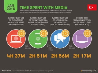 We Are Social @wearesocialsg • 317
JAN
2015 TIME SPENT WITH MEDIA
SURVEY-BASED DATA: FIGURES REPRESENT USERS’ OWN CLAIMED / REPORTED ACTIVITY
AVERAGE DAILY USE
OF THE INTERNET
VIA A PC OR TABLET
(INTERNET USERS)
AVERAGE DAILY USE
OF THE INTERNET VIA A
MOBILE PHONE (MOBILE
INTERNET USERS)
AVERAGE DAILY USE
OF SOCIAL MEDIA
VIA ANY DEVICE
(SOCIAL MEDIA USERS)
AVERAGE DAILY
TELEVISION VIEWING
TIME (INTERNET USERS
WHO WATCH TV)
• Source: GlobalWebIndex, Q4 2014. Based on a survey of internet users aged 16-64.
NOTE THAT AVERAGE TIMES ARE BASED SOLELY ON PEOPLE WHO USE EACH MEDIUM, AND DO NOT FACTOR NON-USERS
4H 37M 2H 51M 2H 56M 2H 17M
 