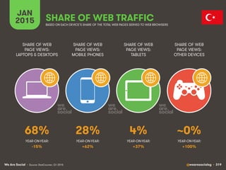 We Are Social @wearesocialsg • 319
JAN
2015 SHARE OF WEB TRAFFIC
SHARE OF WEB
PAGE VIEWS:
LAPTOPS & DESKTOPS
SHARE OF WEB
PAGE VIEWS:
MOBILE PHONES
SHARE OF WEB
PAGE VIEWS:
TABLETS
SHARE OF WEB
PAGE VIEWS:
OTHER DEVICES
• Source: StatCounter, Q1 2015
BASED ON EACH DEVICE’S SHARE OF THE TOTAL WEB PAGES SERVED TO WEB BROWSERS
YEAR-ON-YEAR: YEAR-ON-YEAR: YEAR-ON-YEAR: YEAR-ON-YEAR:
68% 28% 4% ~0%
-15% +62% +37% +100%
 