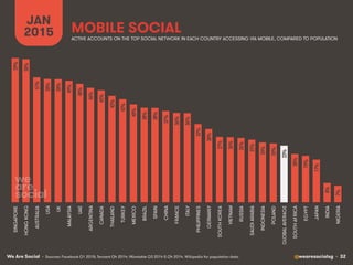 We Are Social @wearesocialsg • 32
MOBILE SOCIAL
JAN
2015
• Sources: Facebook Q1 2015; Tencent Q4 2014; VKontakte Q3 2014 & Q4 2014. Wikipedia for population data.
59%!
58%!
51%!
50%!
50%!
49%!
48%!
46%!
45%!
43%!
42%!
40%!
38%!
38%!
37%!
36%!
36%!
32%!
30%!
27%!
26%!
26%!
25%!
24%!
24%!
23%!
20%!
19%!
17%!
8%!
7%!
SINGAPORE
HONGKONG
AUSTRALIA
USA
UK
MALAYSIA
UAE
ARGENTINA
CANADA
THAILAND
TURKEY
MEXICO
BRAZIL
SPAIN
CHINA
FRANCE
ITALY
PHILIPPINES
GERMANY
SOUTHKOREA
VIETNAM
RUSSIA
SAUDIARABIA
INDONESIA
POLAND
GLOBALAVERAGE
SOUTHAFRICA
EGYPT
JAPAN
INDIA
NIGERIA
ACTIVE ACCOUNTS ON THE TOP SOCIAL NETWORK IN EACH COUNTRY ACCESSING VIA MOBILE, COMPARED TO POPULATION
 