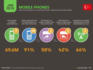 We Are Social @wearesocialsg • 322
JAN
2015
MOBILE SUBSCRIPTIONS
AS A PERCENTAGE OF
THE TOTAL POPULATION
TOTAL NUMBER
OF MOBILE
SUBSCRIPTIONS
PERCENTAGE OF
MOBILE CONNECTIONS
THAT ARE PRE-PAID
PERCENTAGE OF
MOBILE CONNECTIONS
THAT ARE POST-PAID
PERCENTAGE OF MOBILE
CONNECTIONS THAT ARE
BROADBAND (3G & 4G)
MOBILE PHONES
#
BASED ON THE NUMBER OF CELLULAR SUBSCRIPTIONS / CONNECTIONS (NOT UNIQUE USERS)
• Sources: GSMA Intelligence, Q4 2014. Wikipedia for population data
91% 66%58% 42%69.6M
 