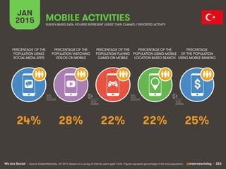 We Are Social @wearesocialsg • 323
JAN
2015 MOBILE ACTIVITIES
$
PERCENTAGE OF THE
POPULATION WATCHING
VIDEOS ON MOBILE
PERCENTAGE OF THE
POPULATION USING
SOCIAL MEDIA APPS
PERCENTAGE OF THE
POPULATION PLAYING
GAMES ON MOBILE
PERCENTAGE OF THE
POPULATION USING MOBILE
LOCATION-BASED SEARCH
PERCENTAGE
OF THE POPULATION
USING MOBILE BANKING
SURVEY-BASED DATA: FIGURES REPRESENT USERS’ OWN CLAIMED / REPORTED ACTIVITY
• Source: GlobalWebIndex, Q4 2014. Based on a survey of internet users aged 16-64. Figures represent percentage of the total population.
28% 25%22% 22%24%
 