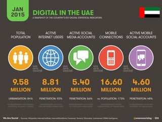 We Are Social @wearesocialsg • 326
ACTIVE
INTERNET USERS
TOTAL
POPULATION
ACTIVE SOCIAL
MEDIA ACCOUNTS
MOBILE
CONNECTIONS
ACTIVE MOBILE
SOCIAL ACCOUNTS
FIGURE REPRESENTS MOBILE
SUBSCRIPTIONS, NOT UNIQUE USERS
FIGURE REPRESENTS ACTIVE USER
ACCOUNTS, NOT UNIQUE USERS
FIGURE REPRESENTS ACTIVE USER
ACCOUNTS, NOT UNIQUE USERS
FIGURE REPRESENTS TOTAL NATIONAL
POPULATION, INCLUDING CHILDREN
FIGURE INCLUDES ACCESS VIA
FIXED AND MOBILE CONNECTIONS
JAN
2015 A SNAPSHOT OF THE COUNTRY’S KEY DIGITAL STATISTICAL INDICATORS
MILLION MILLION MILLION MILLION MILLION
• Sources: Wikipedia; InternetLiveStats, InternetWorldStats; Facebook, Tencent, VKontakte, LiveInternet; GSMA Intelligence
9.58
URBANISATION: 84%
8.81
PENETRATION: 92%
5.40
PENETRATION: 56%
16.60
vs. POPULATION: 173%
4.60
PENETRATION: 48%
DIGITAL IN THE UAE
 