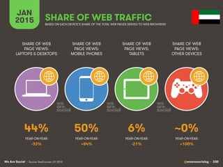 We Are Social @wearesocialsg • 330
JAN
2015 SHARE OF WEB TRAFFIC
SHARE OF WEB
PAGE VIEWS:
LAPTOPS & DESKTOPS
SHARE OF WEB
PAGE VIEWS:
MOBILE PHONES
SHARE OF WEB
PAGE VIEWS:
TABLETS
SHARE OF WEB
PAGE VIEWS:
OTHER DEVICES
• Source: StatCounter, Q1 2015
BASED ON EACH DEVICE’S SHARE OF THE TOTAL WEB PAGES SERVED TO WEB BROWSERS
YEAR-ON-YEAR: YEAR-ON-YEAR: YEAR-ON-YEAR: YEAR-ON-YEAR:
44% 50% 6% ~0%
-33% +84% -21% +100%
 